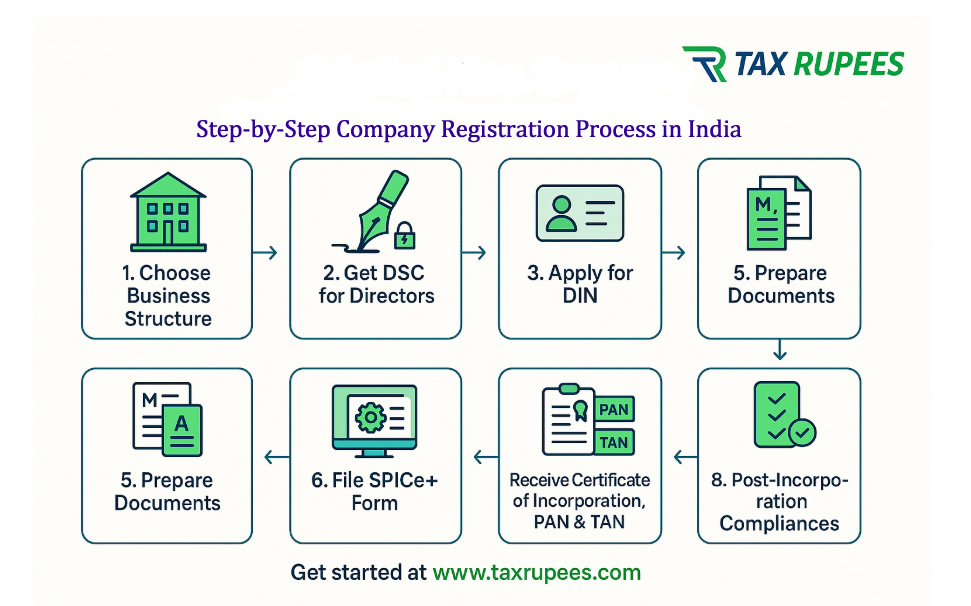 Step-by-Step Company Registration Process in India